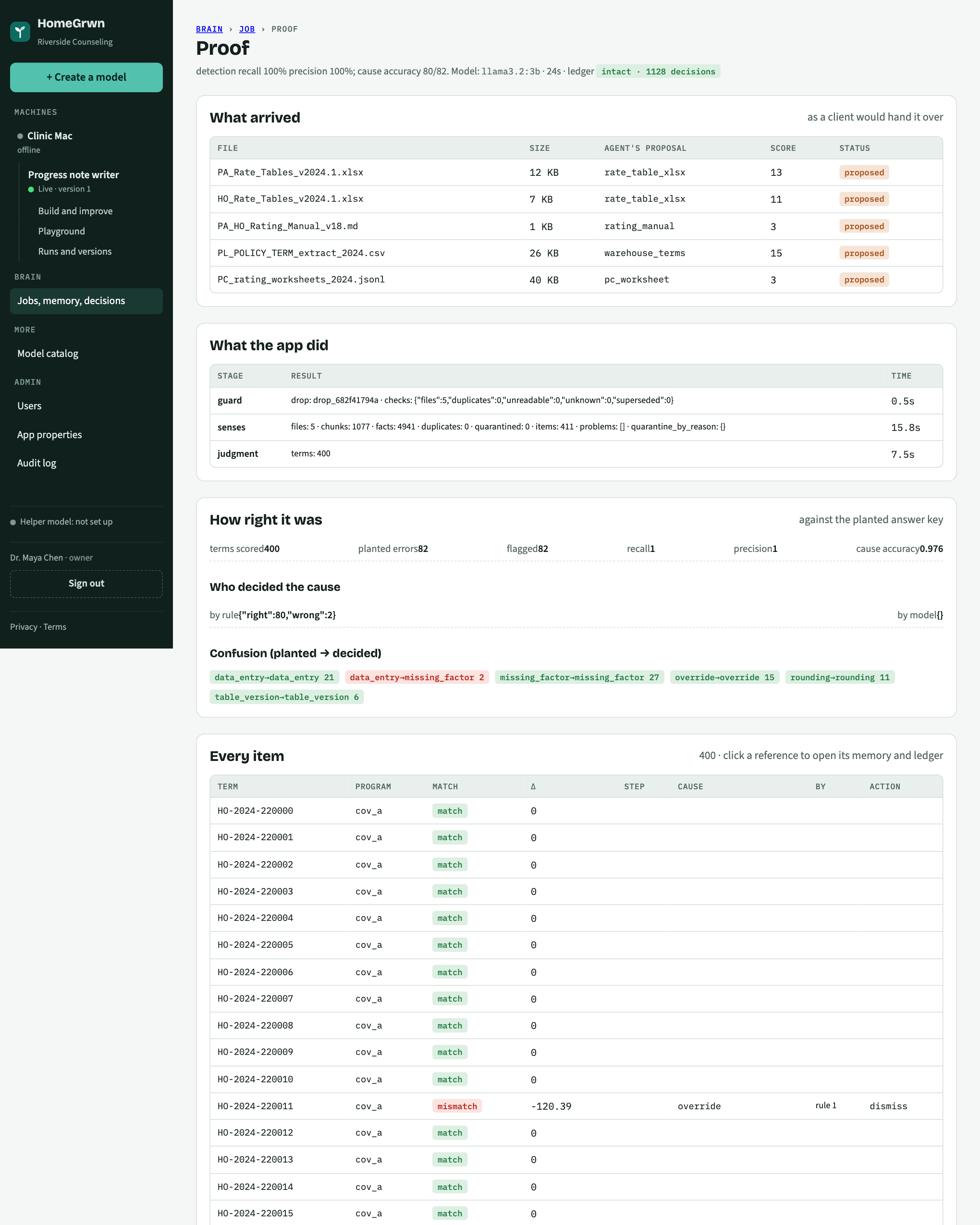 The proof screen: the headline score, stages with counts and seconds, detection and reason accuracy, and the confusion table.